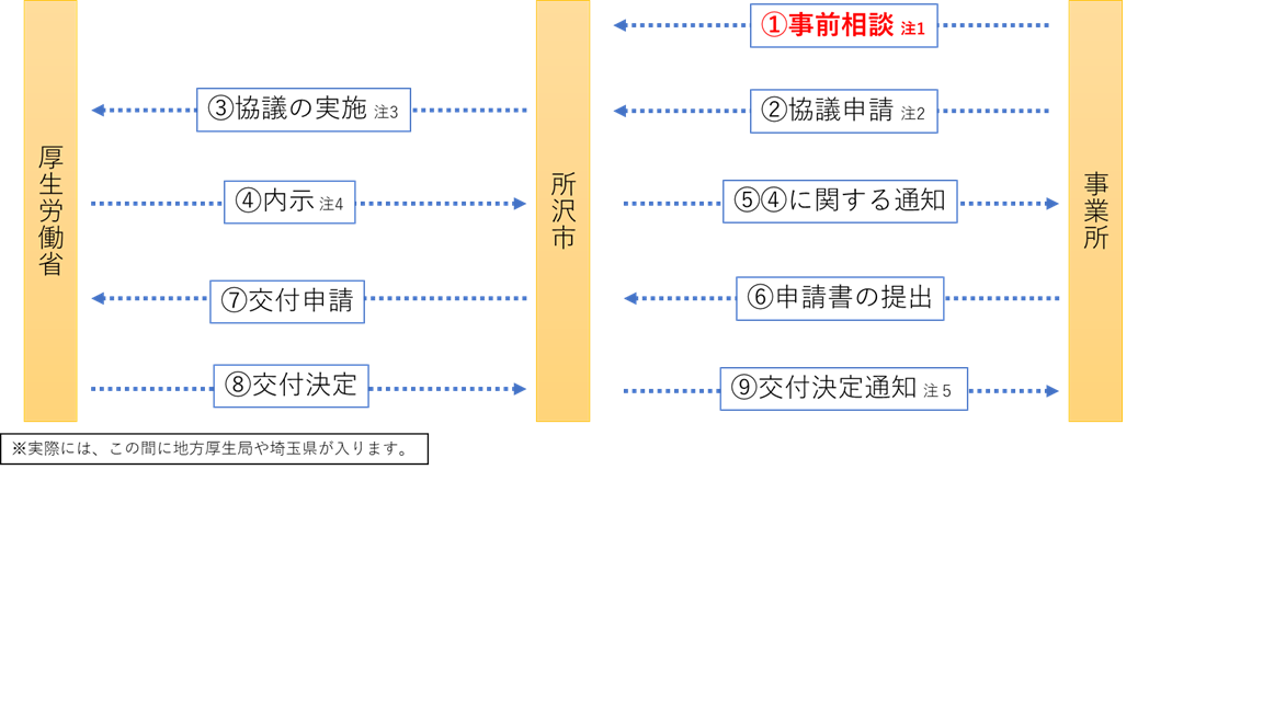 補助金交付決定までの流れ