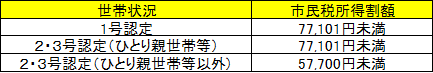 年収360万円未満相当の判定