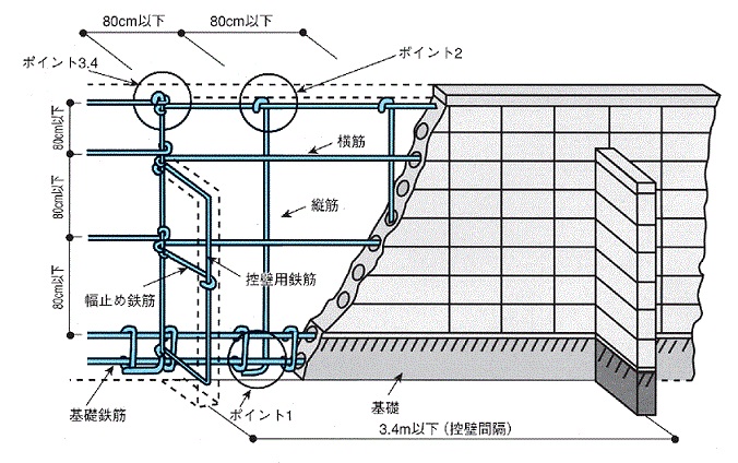 ブロック塀の基準