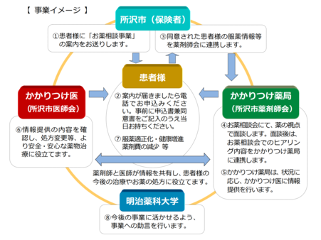 事業の流れのイメージ図