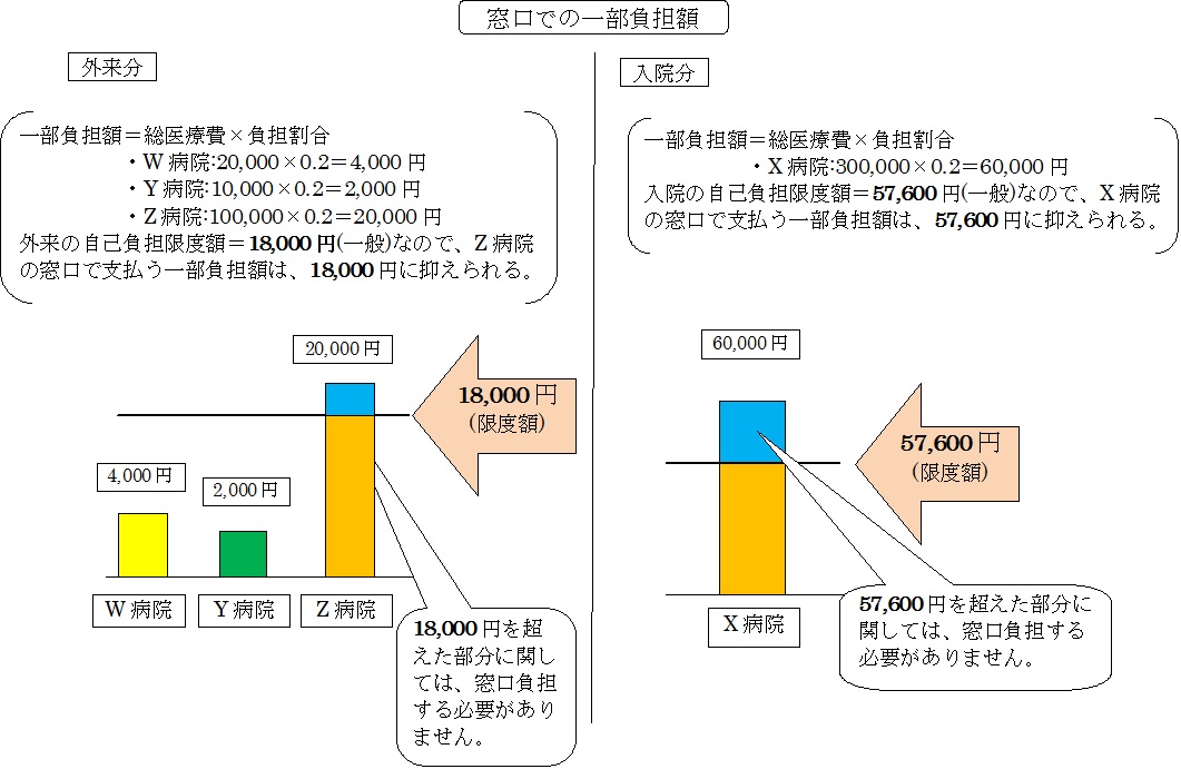 外来分に加えて入院分がある場合の計算例1