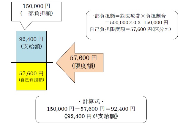 基本的な高額療養費の計算例