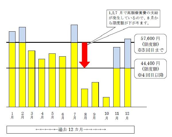 高額療養費の支給が複数回あった場合の計算例