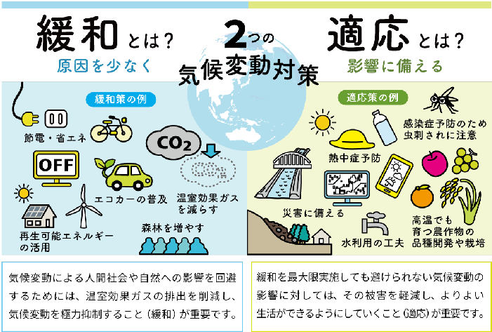 緩和とは？節電や再生可能エネルギーの普及など原因を少なくすること。適応とは？熱中症予防や高温でも育つ農作物の品種開発や栽培など影響に備えること。