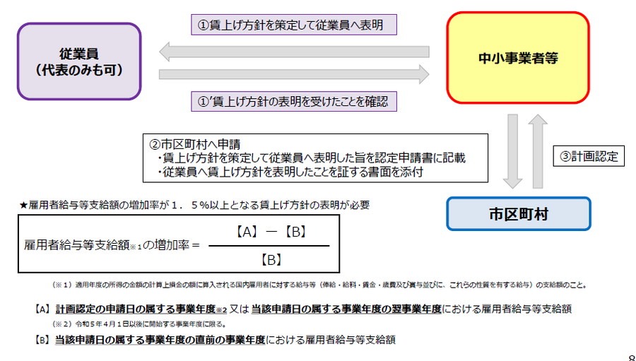 賃上げ方針を表明し、1/3に軽減される措置を受けたい場合のフロー図