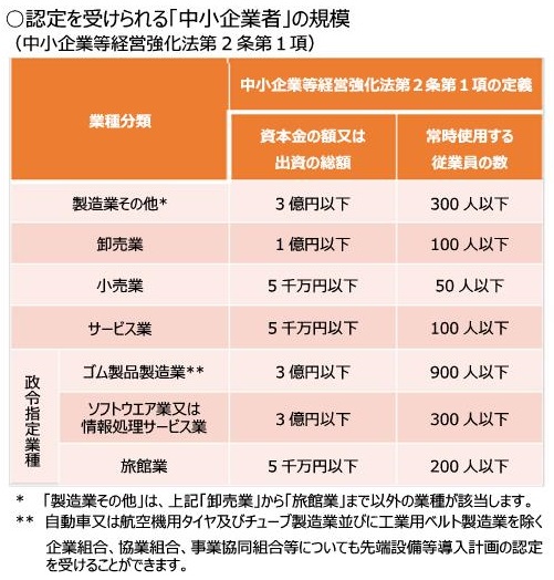 認定を受けられる中小企業者の規模については、業種分類、資本金、常時使用する従業員の数から分類されます。