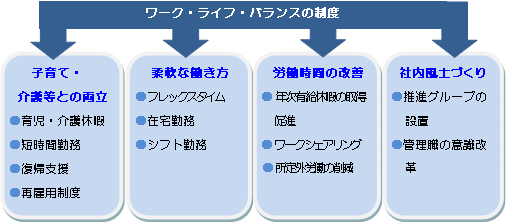 ワーク・ライフ・バランスの制度