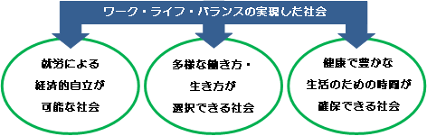 ワーク・ライフ・バランスの実現した社会