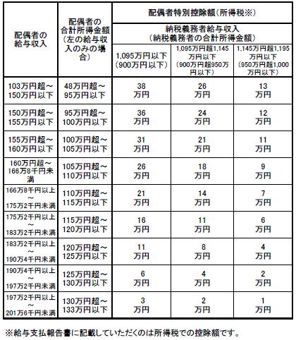 配偶者特別控除額表を画像でお知らせしています