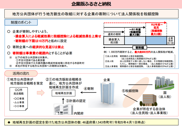 企業版ふるさと納税では、損金算入に加えて税額控除も適用できるようにしています。寄付企業への経済的な見返りは禁止されています。