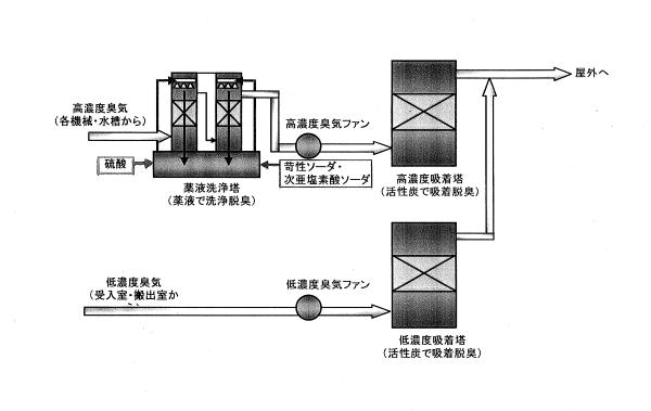 衛生センター 脱臭フロー図