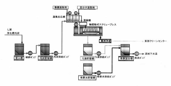 衛生センター 脱水フロー図