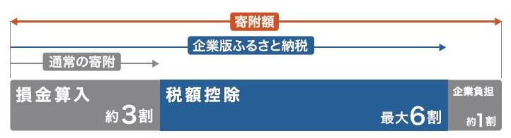 企業版ふるさと納税の説明図